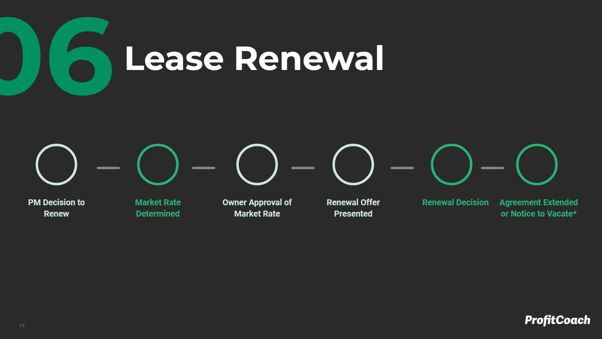 Lease Renewal Milestone Map