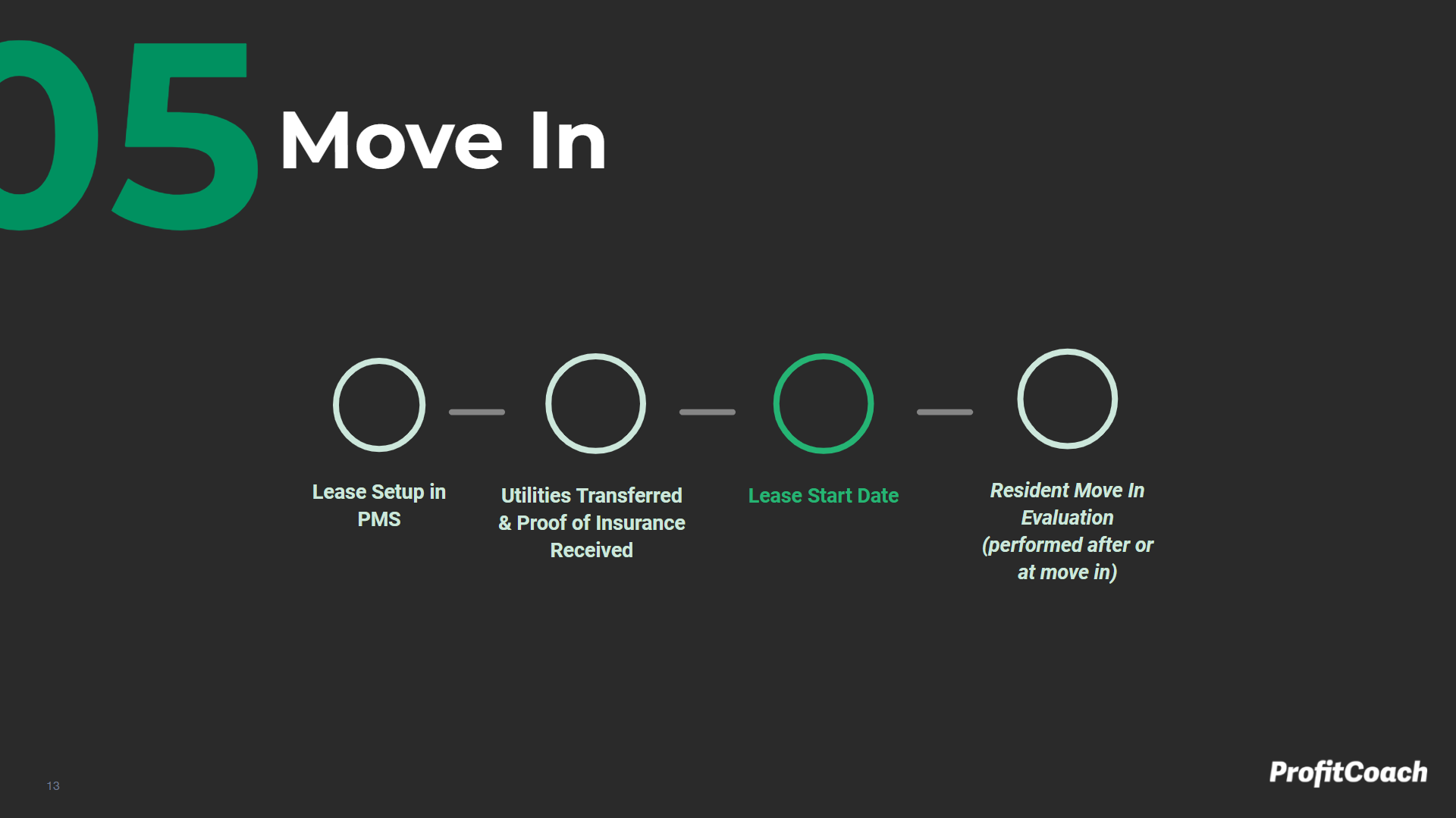 Move In Milestone Map