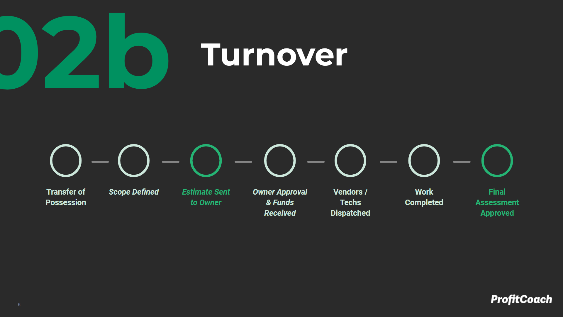 Turnover Milestone Map