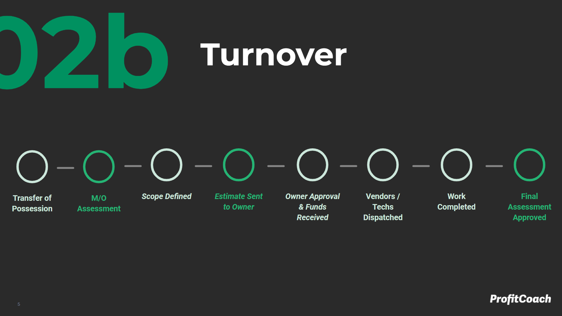 Turnover Milestone Map