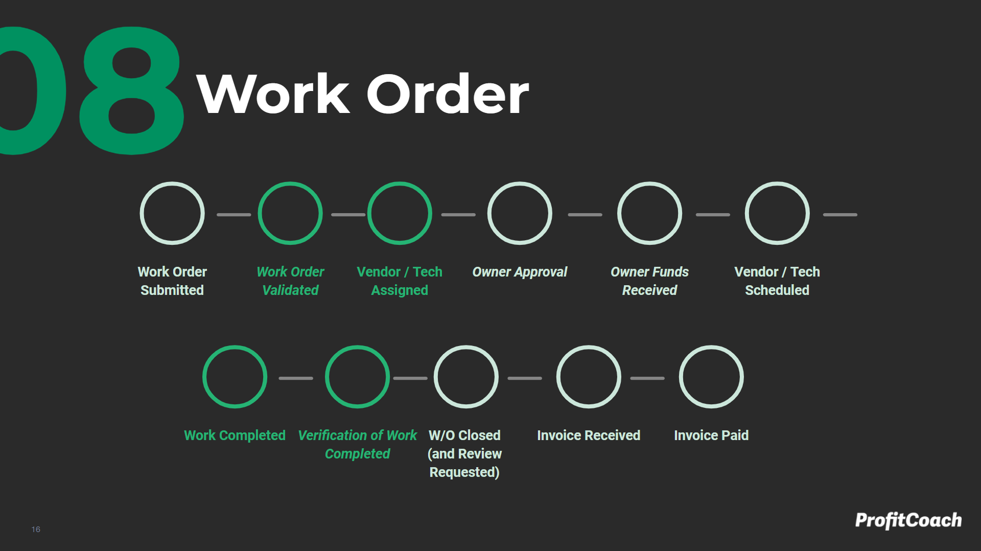 Work Order Milestone Map